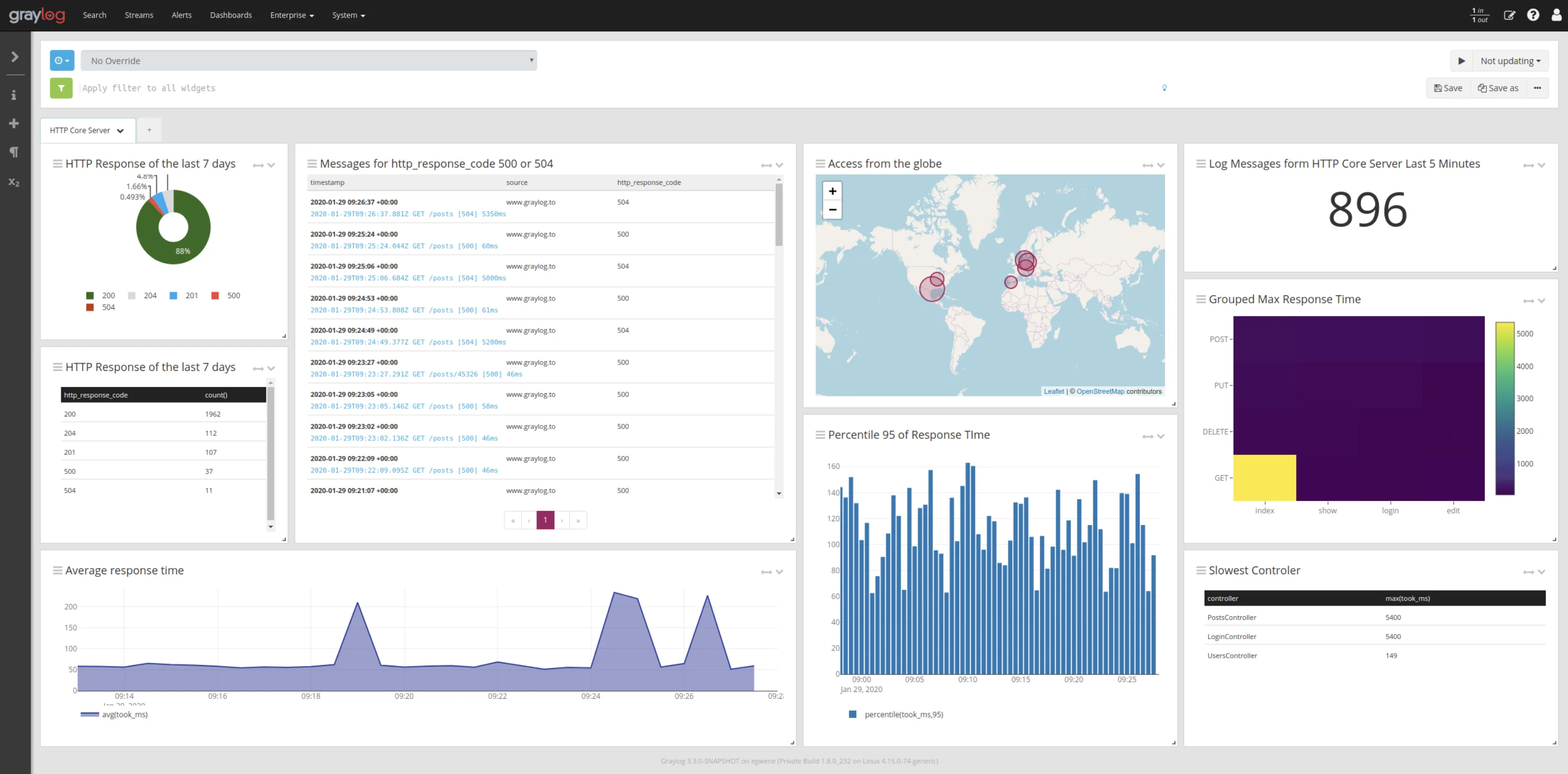 Graylog Dashboard(credits: graylog)
